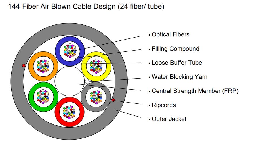 Micro air-blown cable, multi loose tube, 12 to 288 fibres